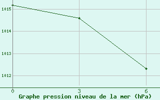 Courbe de la pression atmosphrique pour Kupang / El Tari