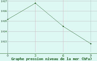 Courbe de la pression atmosphrique pour Kerinci / Depati Parbo