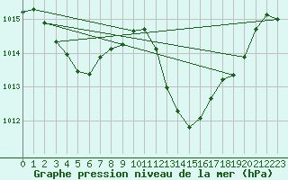 Courbe de la pression atmosphrique pour Millau (12)