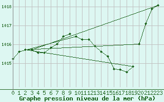 Courbe de la pression atmosphrique pour Millau (12)