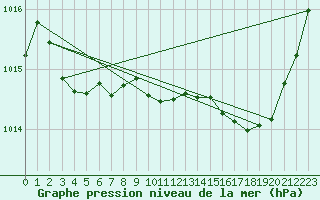 Courbe de la pression atmosphrique pour Millau (12)