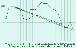 Courbe de la pression atmosphrique pour Cabestany (66)