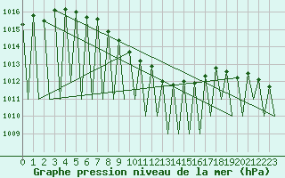 Courbe de la pression atmosphrique pour Hof