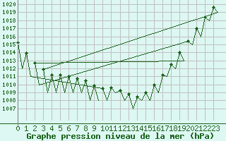 Courbe de la pression atmosphrique pour Stuttgart-Echterdingen