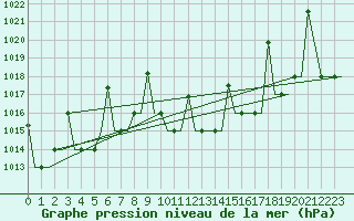 Courbe de la pression atmosphrique pour Ioannina Airport