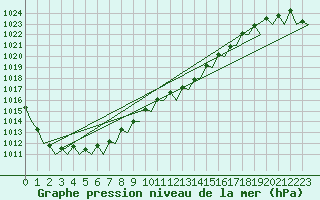 Courbe de la pression atmosphrique pour Vlissingen