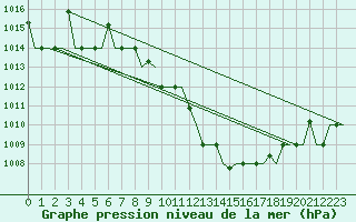 Courbe de la pression atmosphrique pour Skopje-Petrovec