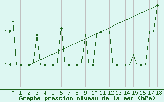 Courbe de la pression atmosphrique pour Zadar / Zemunik