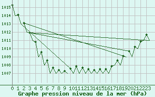 Courbe de la pression atmosphrique pour Muenster / Osnabrueck