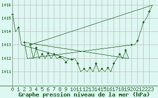 Courbe de la pression atmosphrique pour Laupheim
