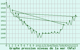 Courbe de la pression atmosphrique pour Boscombe Down