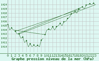 Courbe de la pression atmosphrique pour Celle