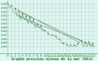 Courbe de la pression atmosphrique pour Buechel