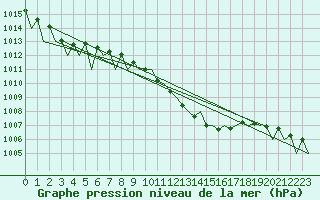 Courbe de la pression atmosphrique pour Niederstetten