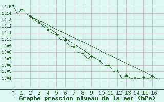 Courbe de la pression atmosphrique pour Topcliffe Royal Air Force Base