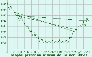 Courbe de la pression atmosphrique pour Middle Wallop