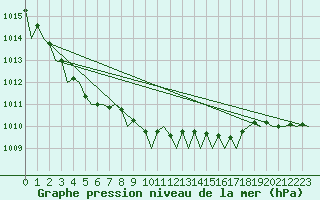 Courbe de la pression atmosphrique pour Platform K13-A