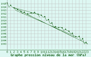 Courbe de la pression atmosphrique pour Barcelona / Aeropuerto