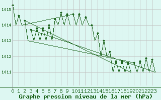 Courbe de la pression atmosphrique pour Faro / Aeroporto