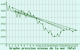 Courbe de la pression atmosphrique pour Bucuresti / Imh