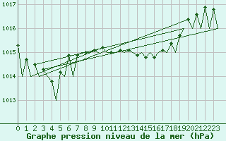 Courbe de la pression atmosphrique pour Menorca / Mahon