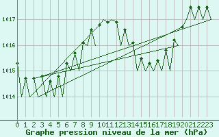 Courbe de la pression atmosphrique pour Murcia / San Javier