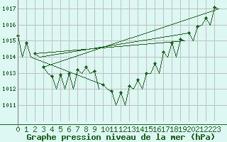 Courbe de la pression atmosphrique pour Groningen Airport Eelde