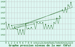 Courbe de la pression atmosphrique pour Le Goeree