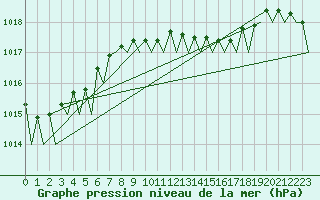 Courbe de la pression atmosphrique pour Karlsborg