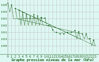 Courbe de la pression atmosphrique pour Niederstetten