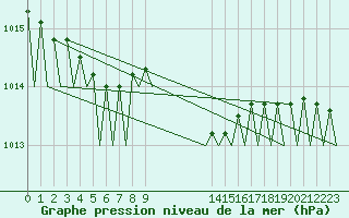 Courbe de la pression atmosphrique pour Schaffen (Be)