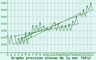 Courbe de la pression atmosphrique pour Santiago / Labacolla