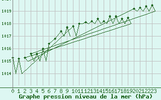 Courbe de la pression atmosphrique pour Locarno-Magadino