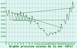 Courbe de la pression atmosphrique pour Grenchen