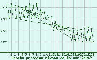 Courbe de la pression atmosphrique pour Kittila