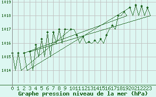 Courbe de la pression atmosphrique pour Erfurt-Bindersleben