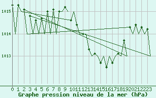 Courbe de la pression atmosphrique pour Vigo / Peinador