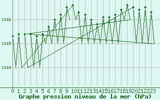 Courbe de la pression atmosphrique pour Maastricht / Zuid Limburg (PB)