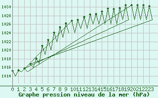 Courbe de la pression atmosphrique pour Lechfeld