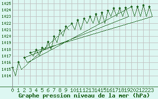 Courbe de la pression atmosphrique pour Joensuu