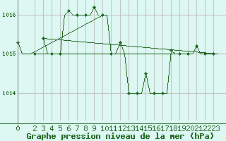 Courbe de la pression atmosphrique pour Thessaloniki Airport