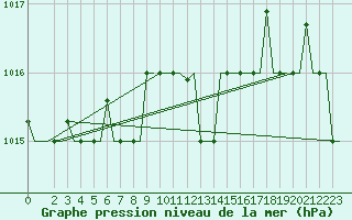 Courbe de la pression atmosphrique pour Souda Airport
