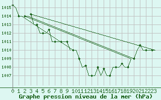 Courbe de la pression atmosphrique pour Dar-El-Beida