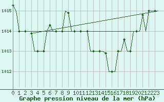 Courbe de la pression atmosphrique pour Milano / Malpensa