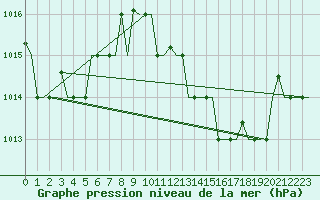 Courbe de la pression atmosphrique pour Tanger Aerodrome