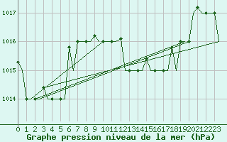 Courbe de la pression atmosphrique pour Annaba