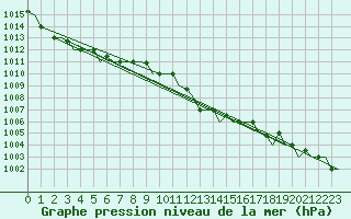 Courbe de la pression atmosphrique pour Gnes (It)