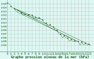 Courbe de la pression atmosphrique pour Rotterdam Airport Zestienhoven