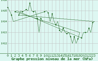 Courbe de la pression atmosphrique pour San Sebastian (Esp)