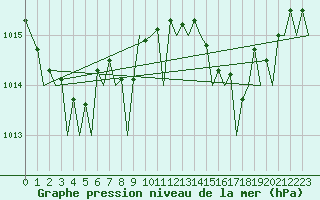 Courbe de la pression atmosphrique pour Ibiza (Esp)